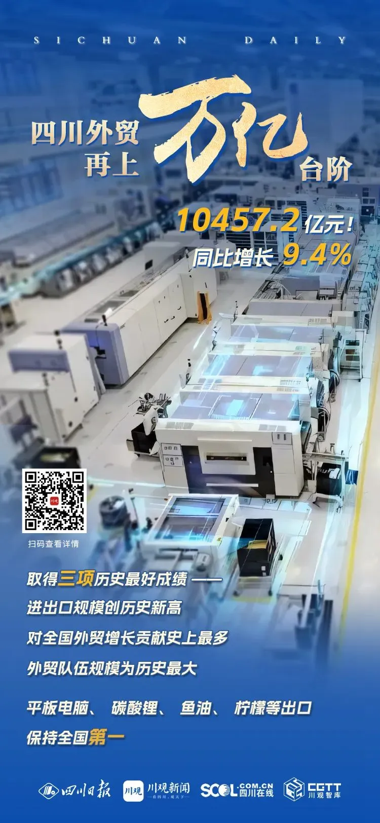 10457.2！2024年四川外贸再上万亿元台阶- 商务动态- 四川省商务厅